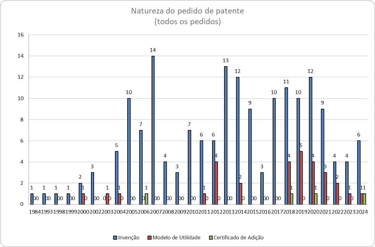 Natureza dos Pedidos