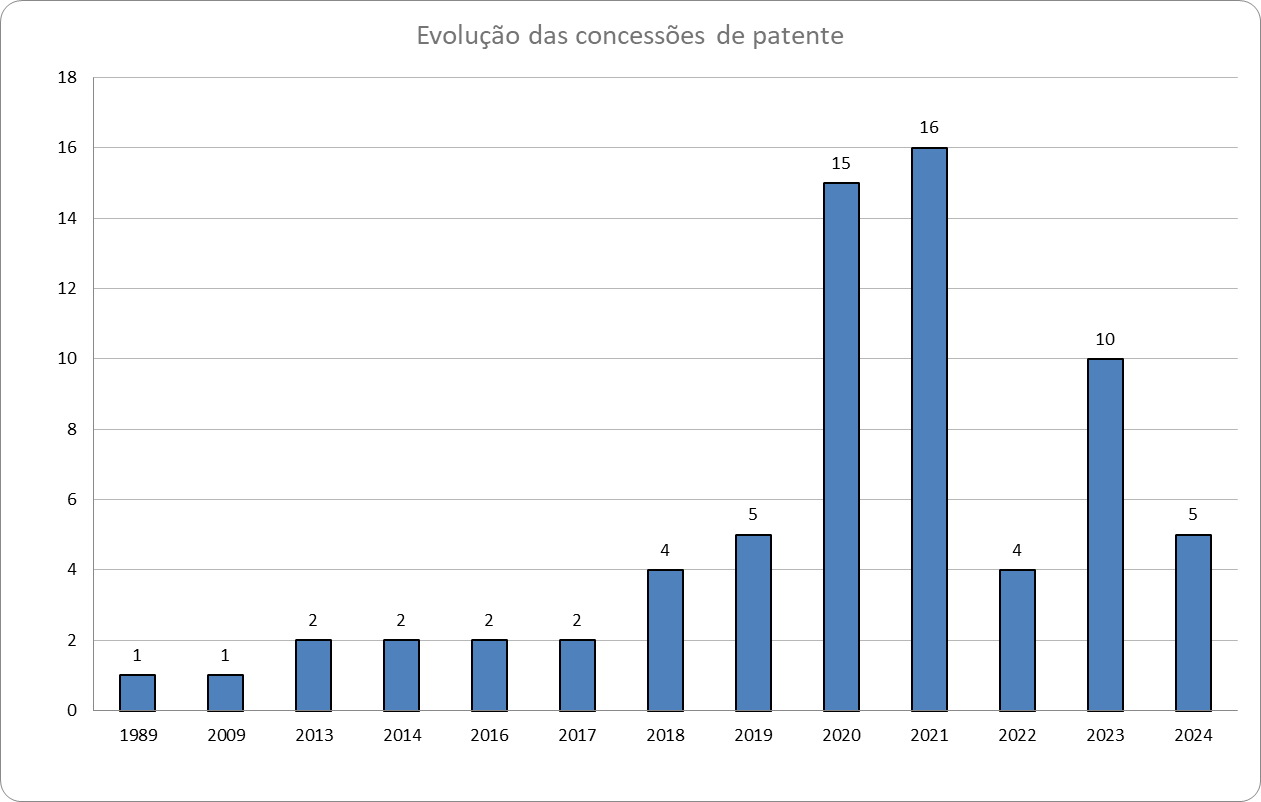 Concess&otilde;es de Patente