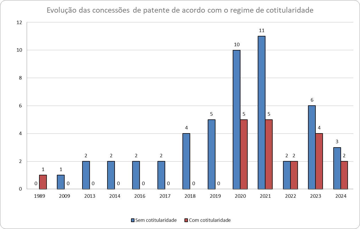 Concess&otilde;es de Patente de Cotitularidade