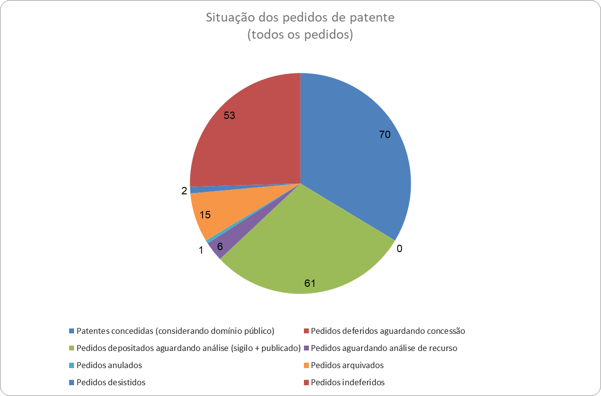 Situa&ccedil;&atilde;o dos Dep&oacute;sitos de Pedidos de Patente
