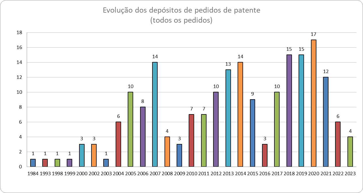 Dep&oacute;sitos de Pedidos de Patente